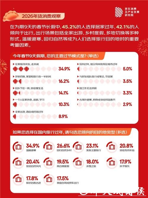 京东春节消费观察:轻负担年菜、头茬春菜走上年夜饭餐桌 春笋、豌豆尖、芦笋受欢迎 京东春节消费观察:轻负担年菜、头茬春菜走上年夜饭餐桌 春笋、豌豆尖、芦笋受欢迎