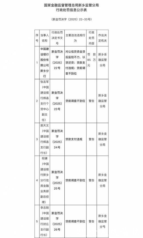建设银行新乡分行被罚97万元：违反金融统计相关规定等