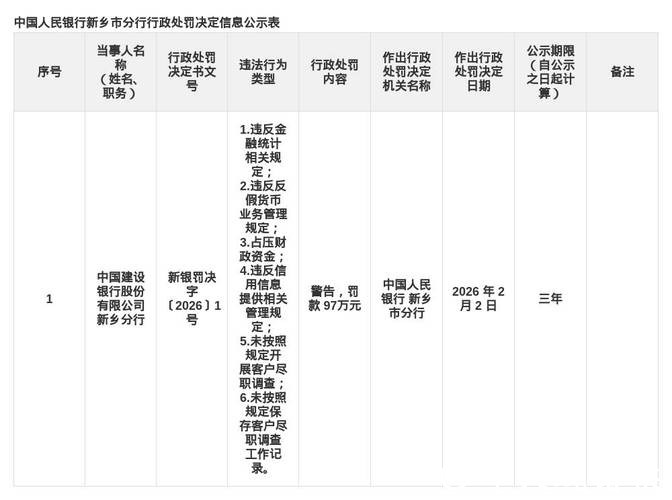 建设银行新乡分行被罚97万元：违反金融统计相关规定等